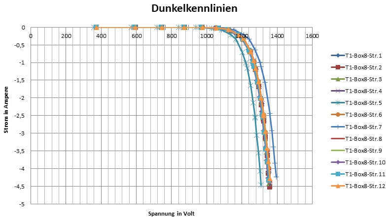 Mesure des courbes sombres dans un audit photovoltaïque